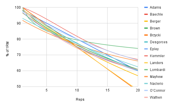 Graph comparing 1RM formulas for 1-20 reps