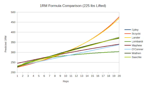 Graph comparing 1RM formulas (Epley, Brzycki, Mayhew, etc.) for 225 lbs, 1–20 reps