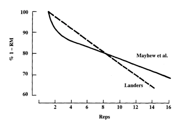 Comparison of Mayhew and Landers formula accuracy